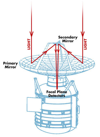 The path light travels through the spacecraft onto the detectors.