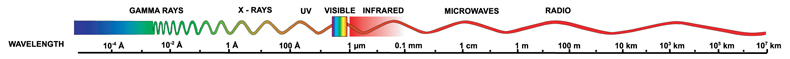 The full electromagnetic spectrum.